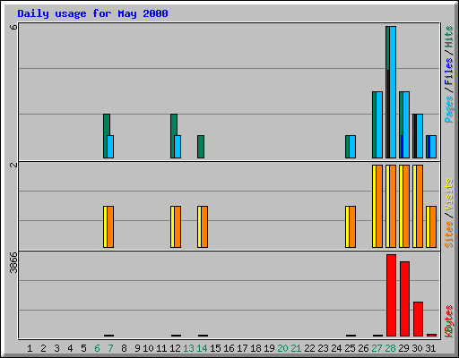 Daily usage for May 2000