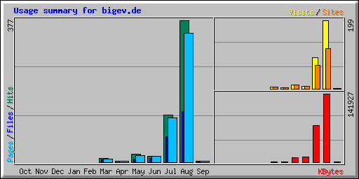 Usage summary for bigev.de